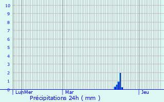 Graphique des précipitations prvues pour Moncoutant