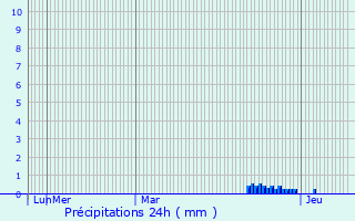 Graphique des précipitations prvues pour Romilly-sur-Seine