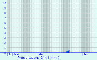 Graphique des précipitations prvues pour Mittersheim