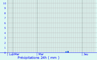 Graphique des précipitations prvues pour Landroff