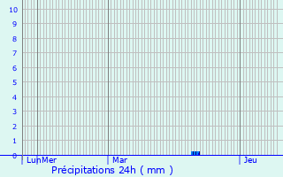 Graphique des précipitations prvues pour Saint-Martin-des-Besaces
