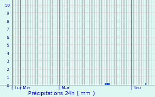 Graphique des précipitations prvues pour Servigny-ls-Raville