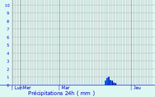 Graphique des précipitations prvues pour Montreuil-Juign