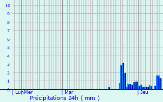 Graphique des précipitations prvues pour Gros-Rderching