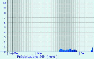 Graphique des précipitations prvues pour Ablis