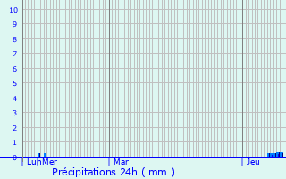 Graphique des précipitations prvues pour Virac