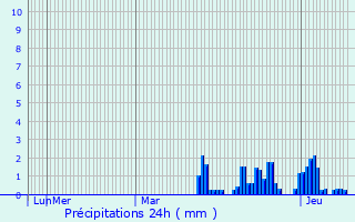 Graphique des précipitations prvues pour Archettes