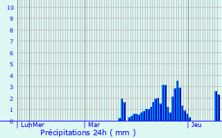 Graphique des précipitations prvues pour La Brillanne