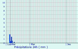 Graphique des précipitations prvues pour Labge