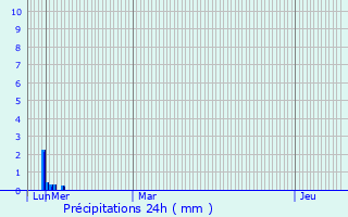 Graphique des précipitations prvues pour Montbrun-Lauragais