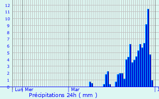 Graphique des précipitations prvues pour Rho