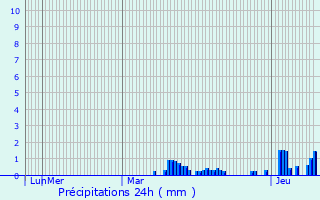 Graphique des précipitations prvues pour Flville