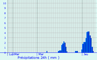 Graphique des précipitations prvues pour Linkebeek