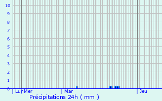 Graphique des précipitations prvues pour Repentigny