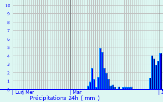 Graphique des précipitations prvues pour Eppelborn