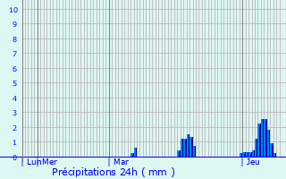 Graphique des précipitations prvues pour Harelbeke