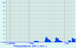 Graphique des précipitations prvues pour Limont-Fontaine
