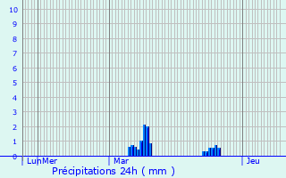 Graphique des précipitations prvues pour La Fare-en-Champsaur