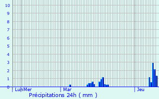 Graphique des précipitations prvues pour Cassel