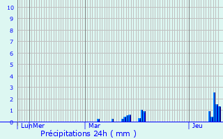 Graphique des précipitations prvues pour Esquelbecq