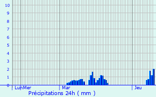 Graphique des précipitations prvues pour Lapugnoy