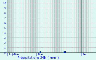 Graphique des précipitations prvues pour Montcuit