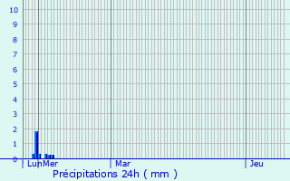 Graphique des précipitations prvues pour Auragne