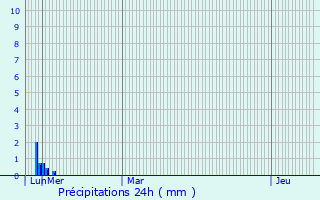 Graphique des précipitations prvues pour Le Pin-Murelet