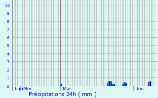 Graphique des précipitations prvues pour La Baussaine