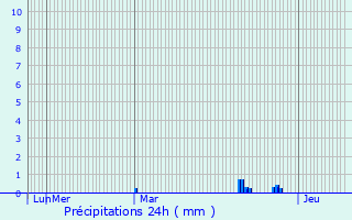 Graphique des précipitations prvues pour Blruais