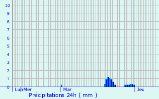 Graphique des précipitations prvues pour Sainte-Anne-sur-Vilaine