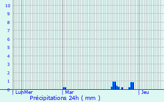 Graphique des précipitations prvues pour Boistrudan