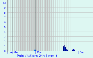 Graphique des précipitations prvues pour Bde