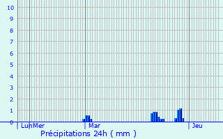 Graphique des précipitations prvues pour Tresboeuf