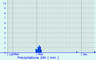 Graphique des précipitations prvues pour Avremesnil