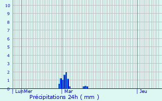 Graphique des précipitations prvues pour Rouen