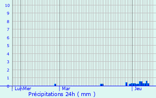 Graphique des précipitations prvues pour Bourbon-Lancy