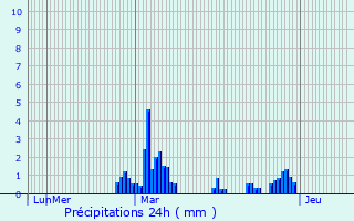 Graphique des précipitations prvues pour Drulhe