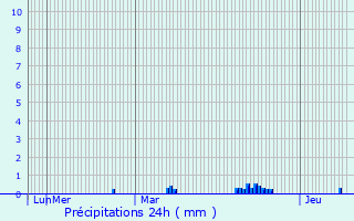 Graphique des précipitations prvues pour Alenon