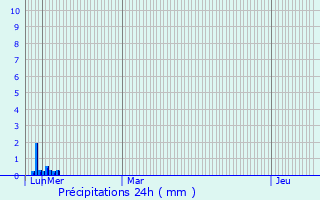 Graphique des précipitations prvues pour Montgut-Bourjac