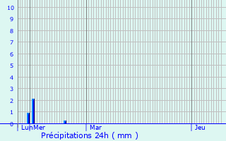 Graphique des précipitations prvues pour Montberon