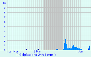 Graphique des précipitations prvues pour Valleroy