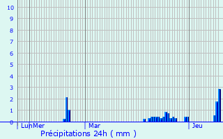 Graphique des précipitations prvues pour Thiverval-Grignon