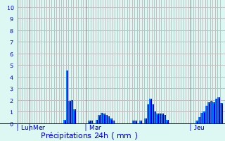 Graphique des précipitations prvues pour Talmont-sur-Gironde