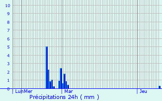 Graphique des précipitations prvues pour Saint-Aunix-Lengros