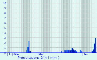 Graphique des précipitations prvues pour Marcq