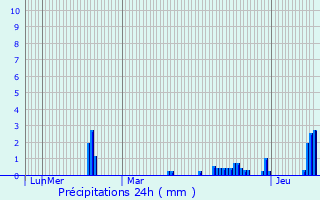 Graphique des précipitations prvues pour Issou