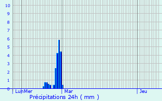 Graphique des précipitations prvues pour Placy