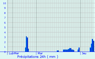 Graphique des précipitations prvues pour Mnerville