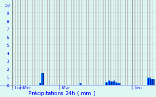 Graphique des précipitations prvues pour Bourth